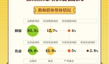 人人都羡慕的职业却有一半人感觉焦虑 教师压力从何而来？