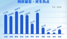 2025年全国两会：网民留言民生热点透视