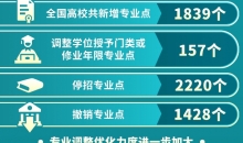 2024年度全国高校新增专业点1839个